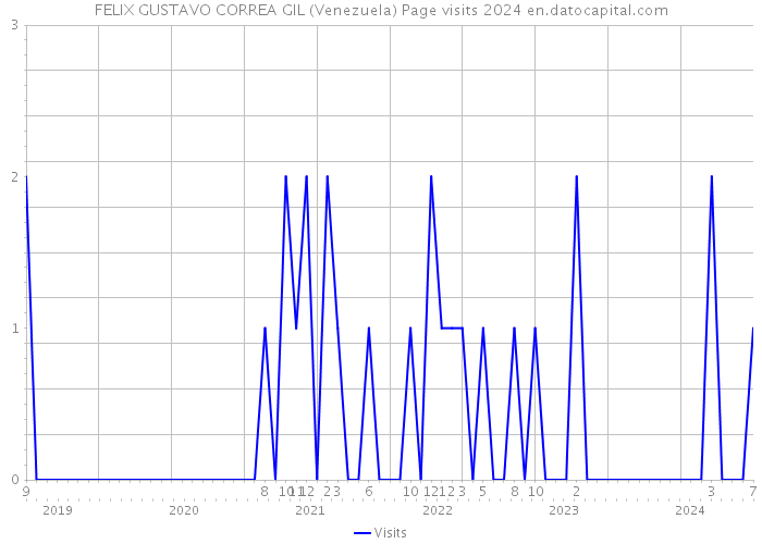 FELIX GUSTAVO CORREA GIL (Venezuela) Page visits 2024 
