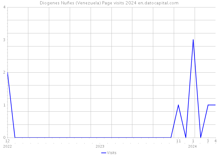 Diogenes Nuñes (Venezuela) Page visits 2024 
