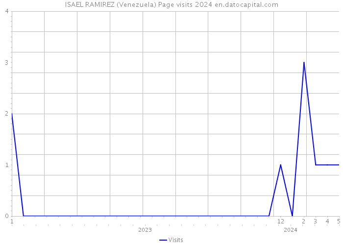 ISAEL RAMIREZ (Venezuela) Page visits 2024 