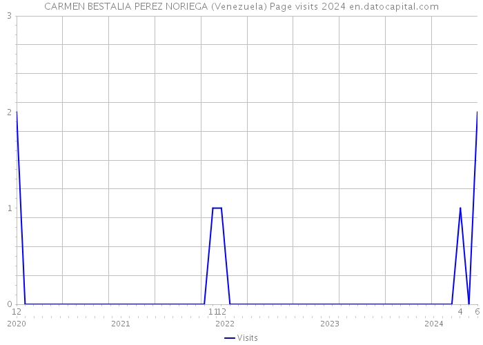 CARMEN BESTALIA PEREZ NORIEGA (Venezuela) Page visits 2024 