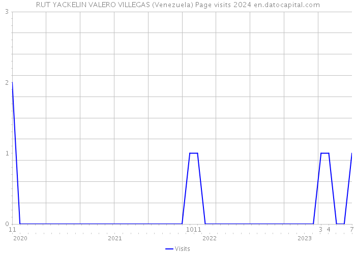 RUT YACKELIN VALERO VILLEGAS (Venezuela) Page visits 2024 