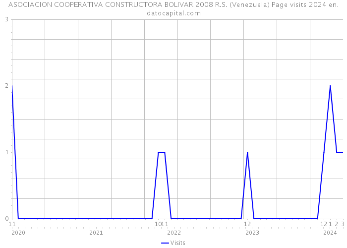 ASOCIACION COOPERATIVA CONSTRUCTORA BOLIVAR 2008 R.S. (Venezuela) Page visits 2024 