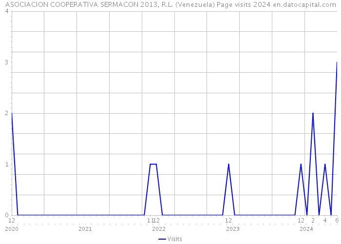 ASOCIACION COOPERATIVA SERMACON 2013, R.L. (Venezuela) Page visits 2024 