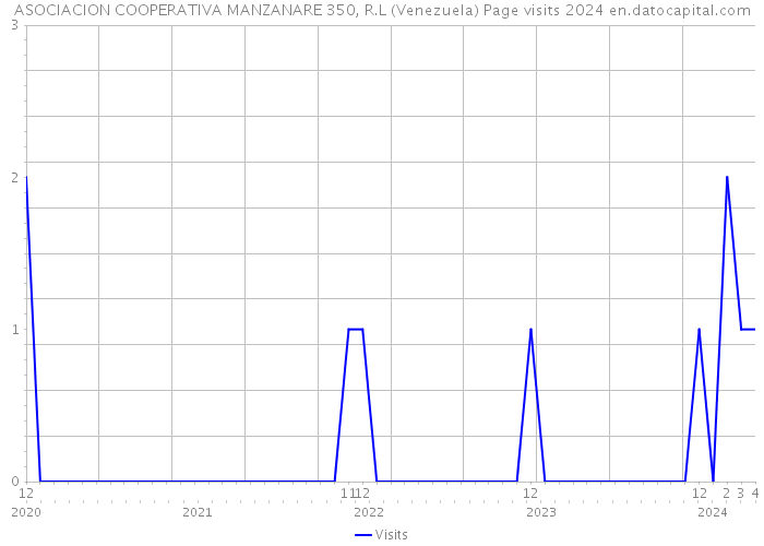 ASOCIACION COOPERATIVA MANZANARE 350, R.L (Venezuela) Page visits 2024 