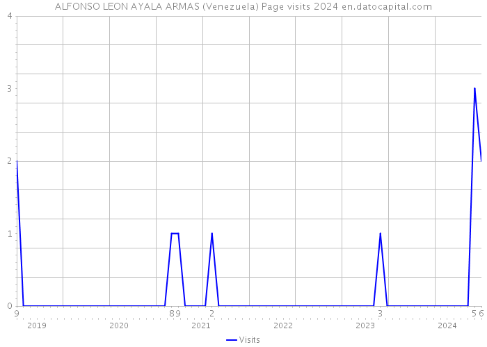 ALFONSO LEON AYALA ARMAS (Venezuela) Page visits 2024 