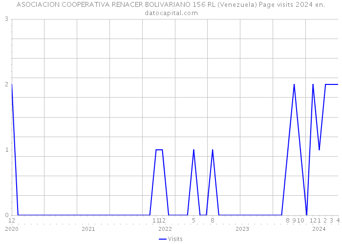 ASOCIACION COOPERATIVA RENACER BOLIVARIANO 156 RL (Venezuela) Page visits 2024 