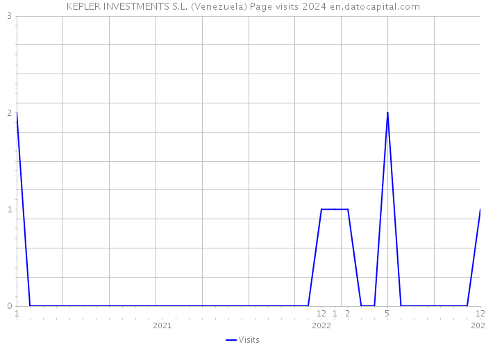 KEPLER INVESTMENTS S.L. (Venezuela) Page visits 2024 