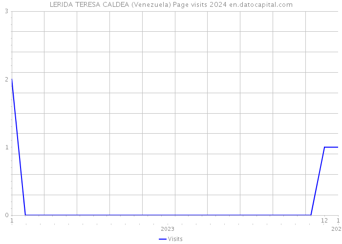 LERIDA TERESA CALDEA (Venezuela) Page visits 2024 
