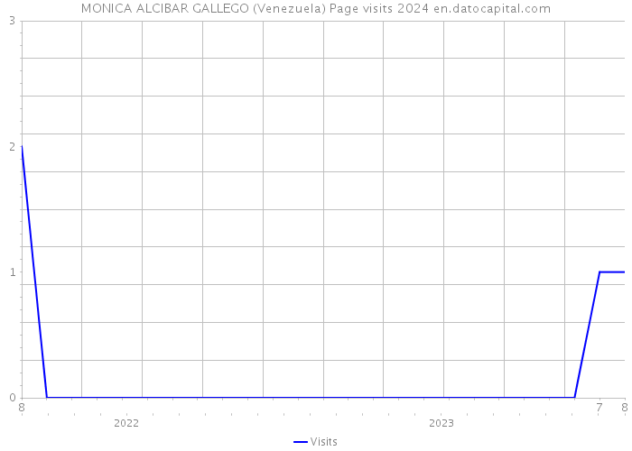 MONICA ALCIBAR GALLEGO (Venezuela) Page visits 2024 