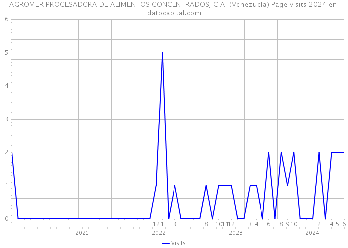 AGROMER PROCESADORA DE ALIMENTOS CONCENTRADOS, C.A. (Venezuela) Page visits 2024 