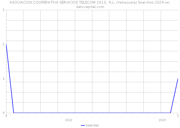 ASOCIACION COOPERATIVA SERVICIOS TELECOM 2013, R.L. (Venezuela) Searches 2024 