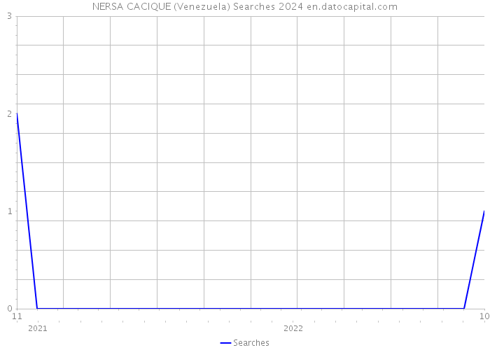 NERSA CACIQUE (Venezuela) Searches 2024 