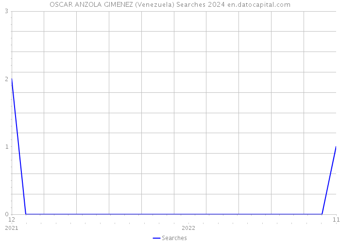 OSCAR ANZOLA GIMENEZ (Venezuela) Searches 2024 