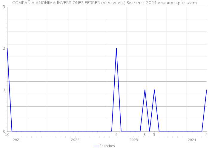 COMPAÑIA ANONIMA INVERSIONES FERRER (Venezuela) Searches 2024 
