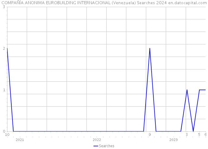COMPAÑÍA ANONIMA EUROBUILDING INTERNACIONAL (Venezuela) Searches 2024 