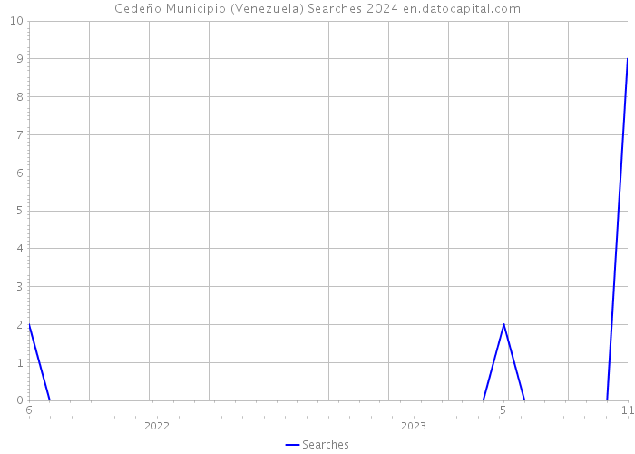 Cedeño Municipio (Venezuela) Searches 2024 
