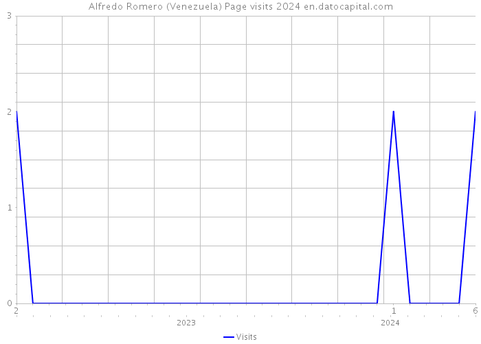 Alfredo Romero (Venezuela) Page visits 2024 