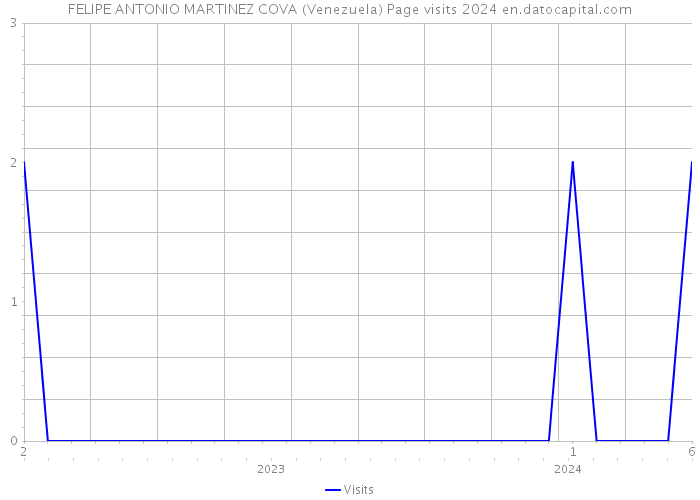 FELIPE ANTONIO MARTINEZ COVA (Venezuela) Page visits 2024 