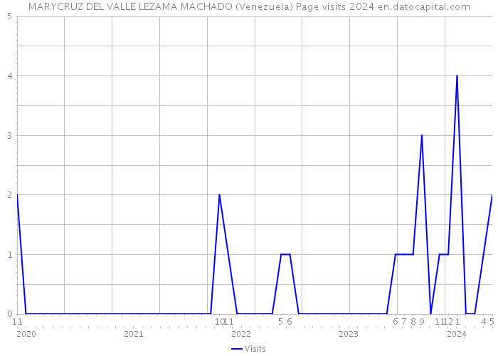 MARYCRUZ DEL VALLE LEZAMA MACHADO (Venezuela) Page visits 2024 