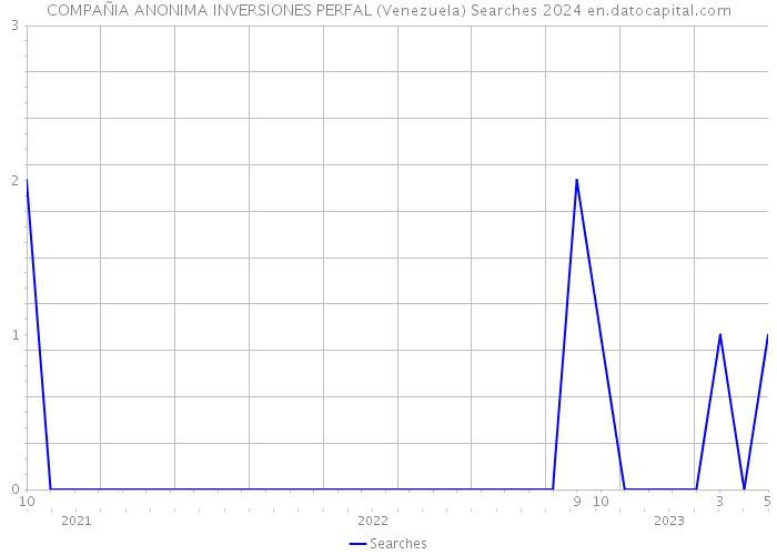 COMPAÑIA ANONIMA INVERSIONES PERFAL (Venezuela) Searches 2024 