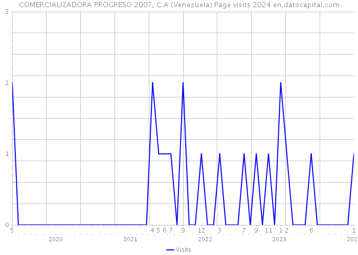 COMERCIALIZADORA PROGRESO 2007, C.A (Venezuela) Page visits 2024 