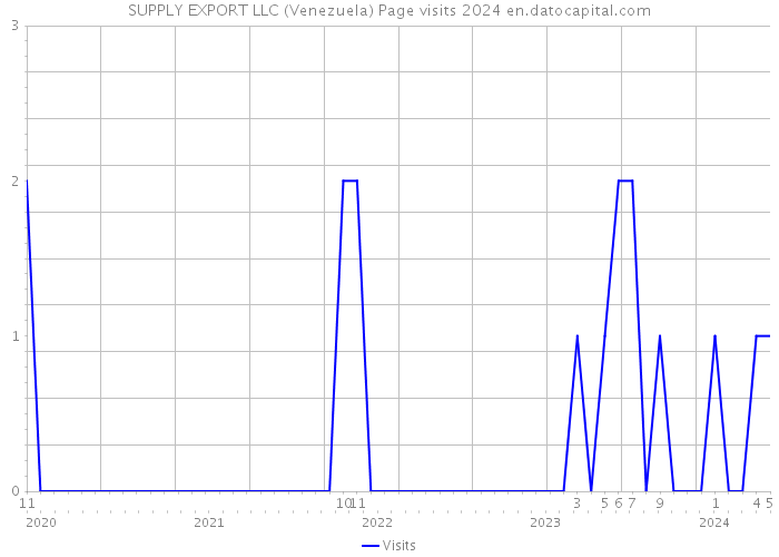 SUPPLY EXPORT LLC (Venezuela) Page visits 2024 
