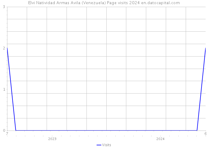 Elvi Natividad Armas Avila (Venezuela) Page visits 2024 