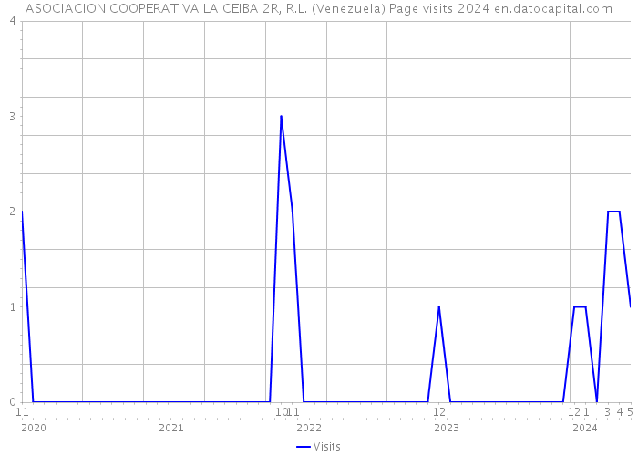 ASOCIACION COOPERATIVA LA CEIBA 2R, R.L. (Venezuela) Page visits 2024 