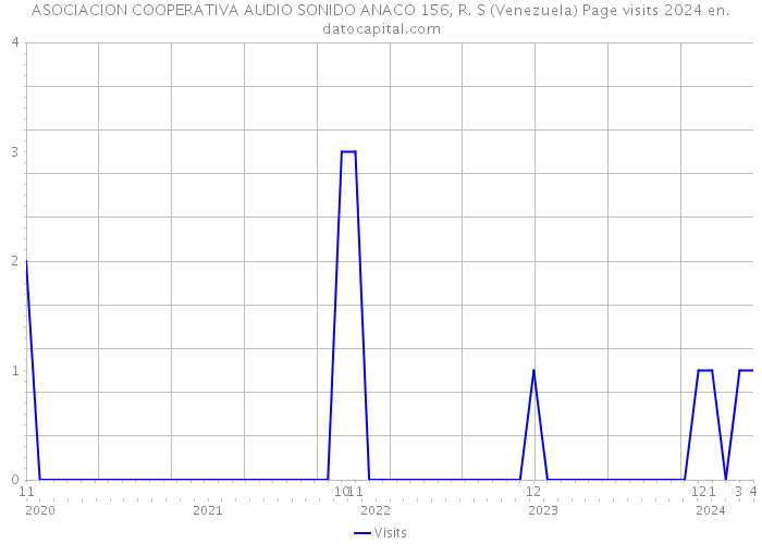ASOCIACION COOPERATIVA AUDIO SONIDO ANACO 156, R. S (Venezuela) Page visits 2024 