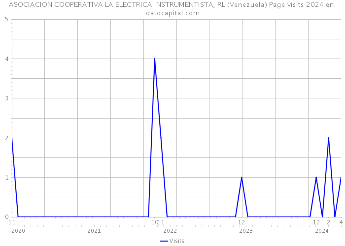 ASOCIACION COOPERATIVA LA ELECTRICA INSTRUMENTISTA, RL (Venezuela) Page visits 2024 