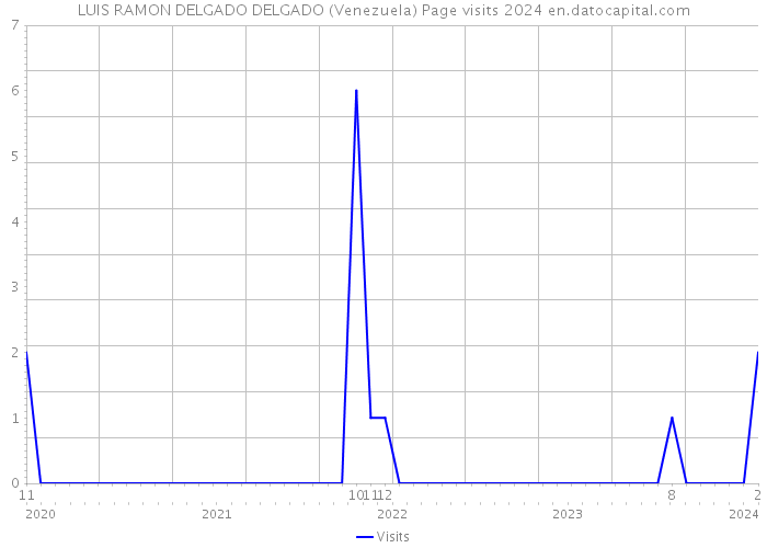 LUIS RAMON DELGADO DELGADO (Venezuela) Page visits 2024 