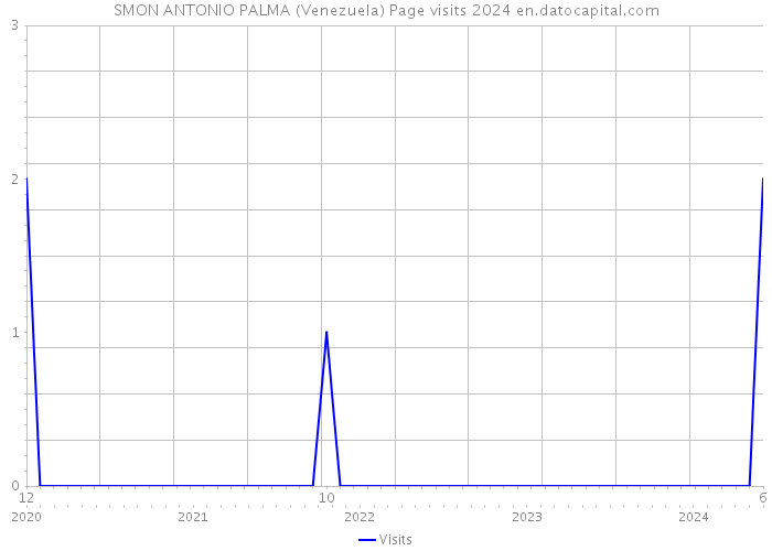 SMON ANTONIO PALMA (Venezuela) Page visits 2024 