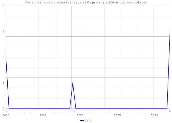 Ronald Zamora Robaina (Venezuela) Page visits 2024 