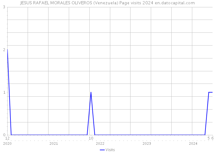 JESUS RAFAEL MORALES OLIVEROS (Venezuela) Page visits 2024 