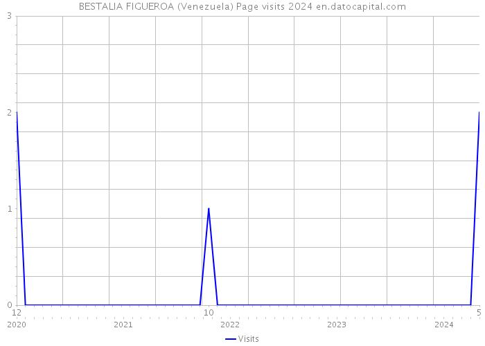 BESTALIA FIGUEROA (Venezuela) Page visits 2024 