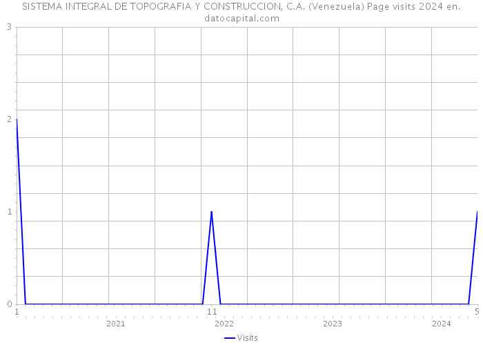 SISTEMA INTEGRAL DE TOPOGRAFIA Y CONSTRUCCION, C.A. (Venezuela) Page visits 2024 
