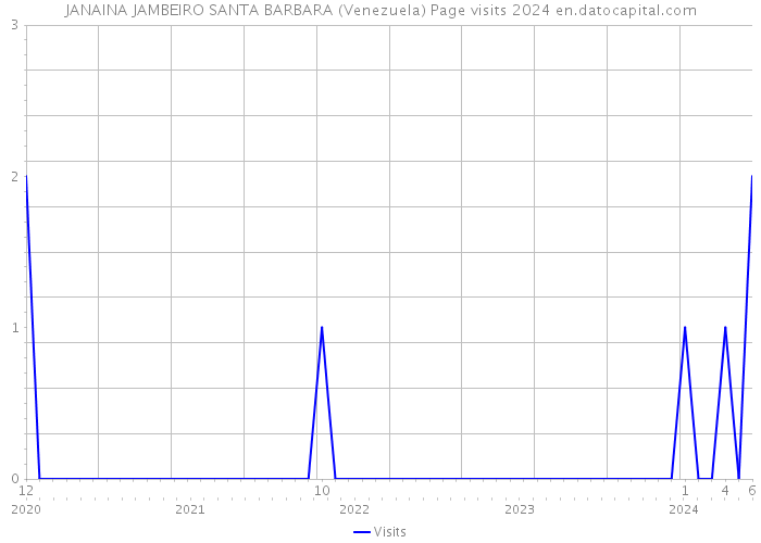 JANAINA JAMBEIRO SANTA BARBARA (Venezuela) Page visits 2024 