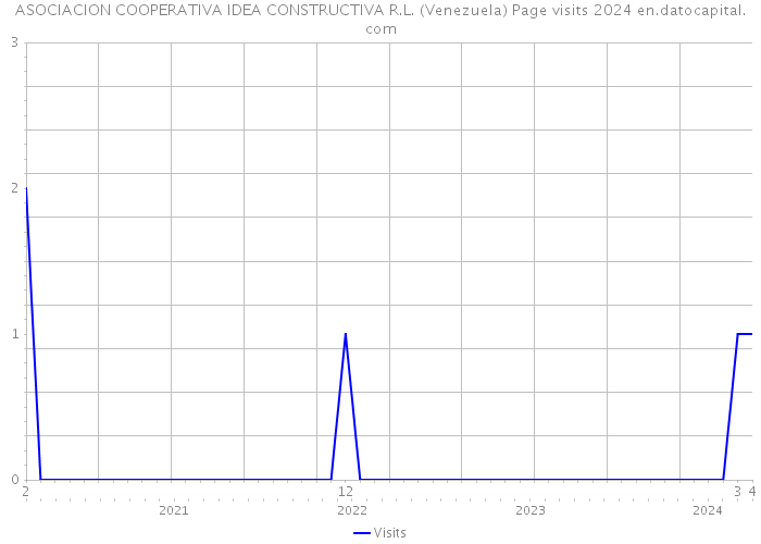 ASOCIACION COOPERATIVA IDEA CONSTRUCTIVA R.L. (Venezuela) Page visits 2024 