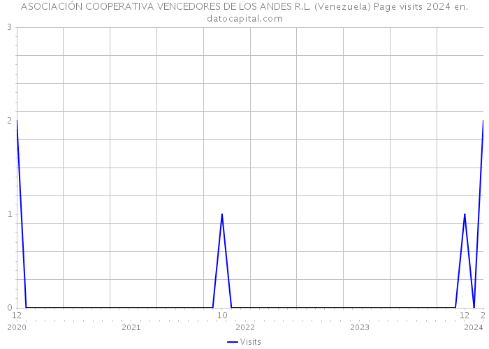 ASOCIACIÓN COOPERATIVA VENCEDORES DE LOS ANDES R.L. (Venezuela) Page visits 2024 