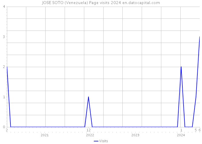 JOSE SOTO (Venezuela) Page visits 2024 