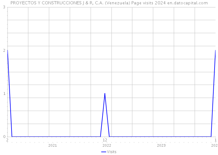 PROYECTOS Y CONSTRUCCIONES J & R, C.A. (Venezuela) Page visits 2024 