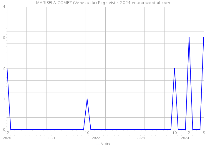 MARISELA GOMEZ (Venezuela) Page visits 2024 