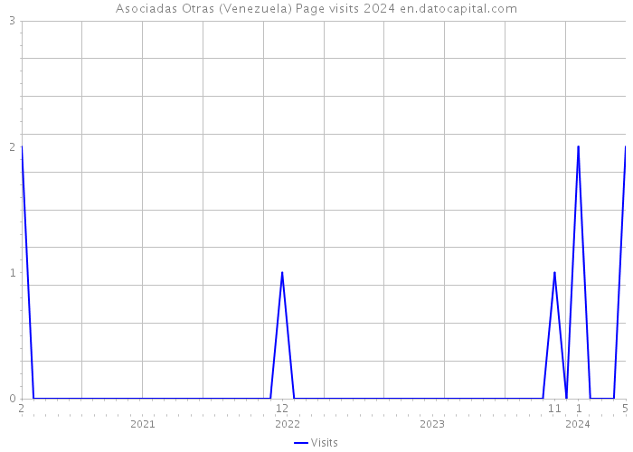 Asociadas Otras (Venezuela) Page visits 2024 