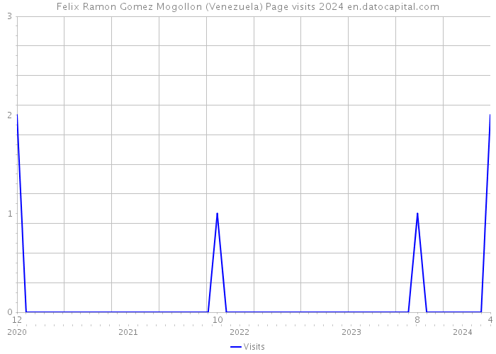 Felix Ramon Gomez Mogollon (Venezuela) Page visits 2024 