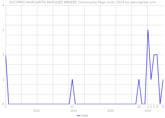 SOCORRO MARGARITA MARQUEZ MENDEZ (Venezuela) Page visits 2024 