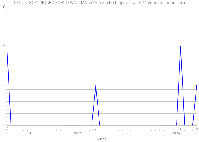 SEGUNDO ENRIQUE CEDENO WOLKMAR (Venezuela) Page visits 2024 