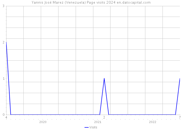 Yannis José Marez (Venezuela) Page visits 2024 