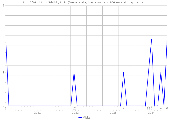 DEFENSAS DEL CARIBE, C.A. (Venezuela) Page visits 2024 