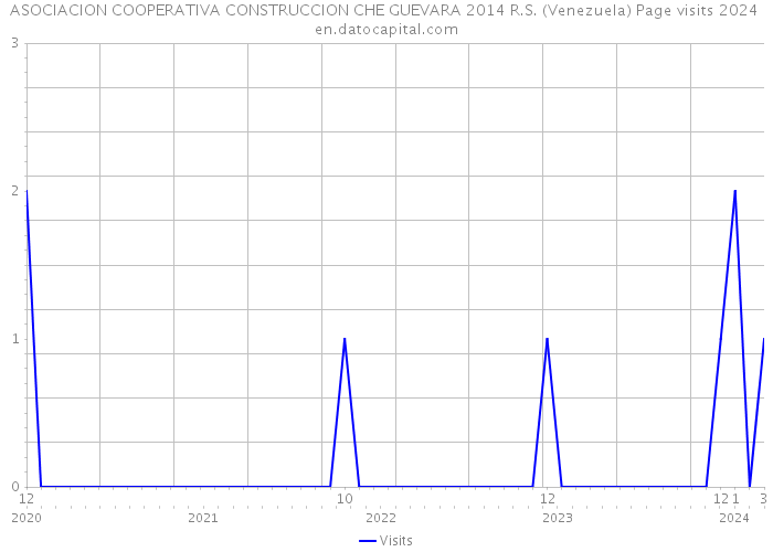 ASOCIACION COOPERATIVA CONSTRUCCION CHE GUEVARA 2014 R.S. (Venezuela) Page visits 2024 