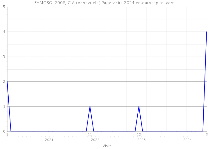 FAMOSO 2006, C.A (Venezuela) Page visits 2024 